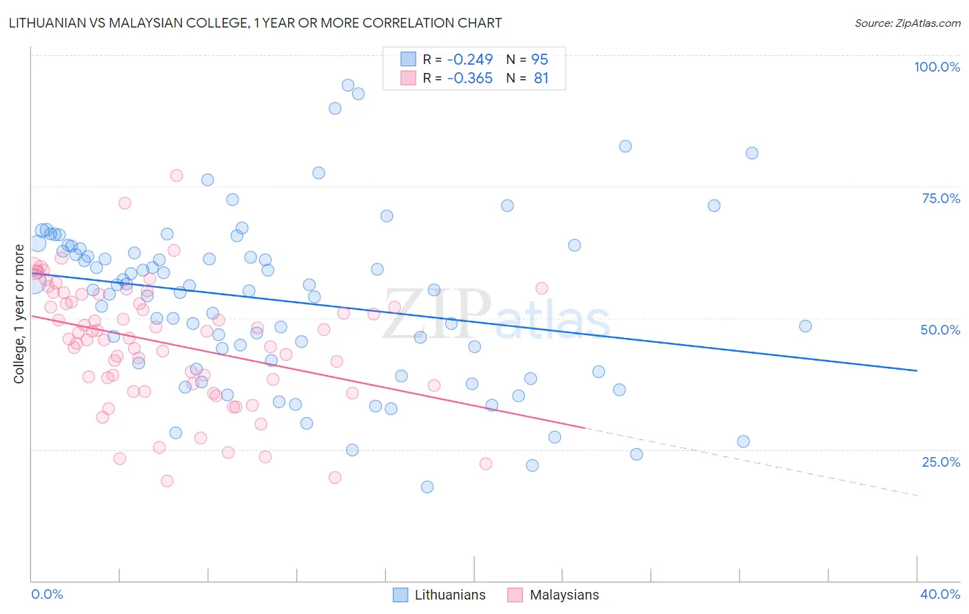 Lithuanian vs Malaysian College, 1 year or more
