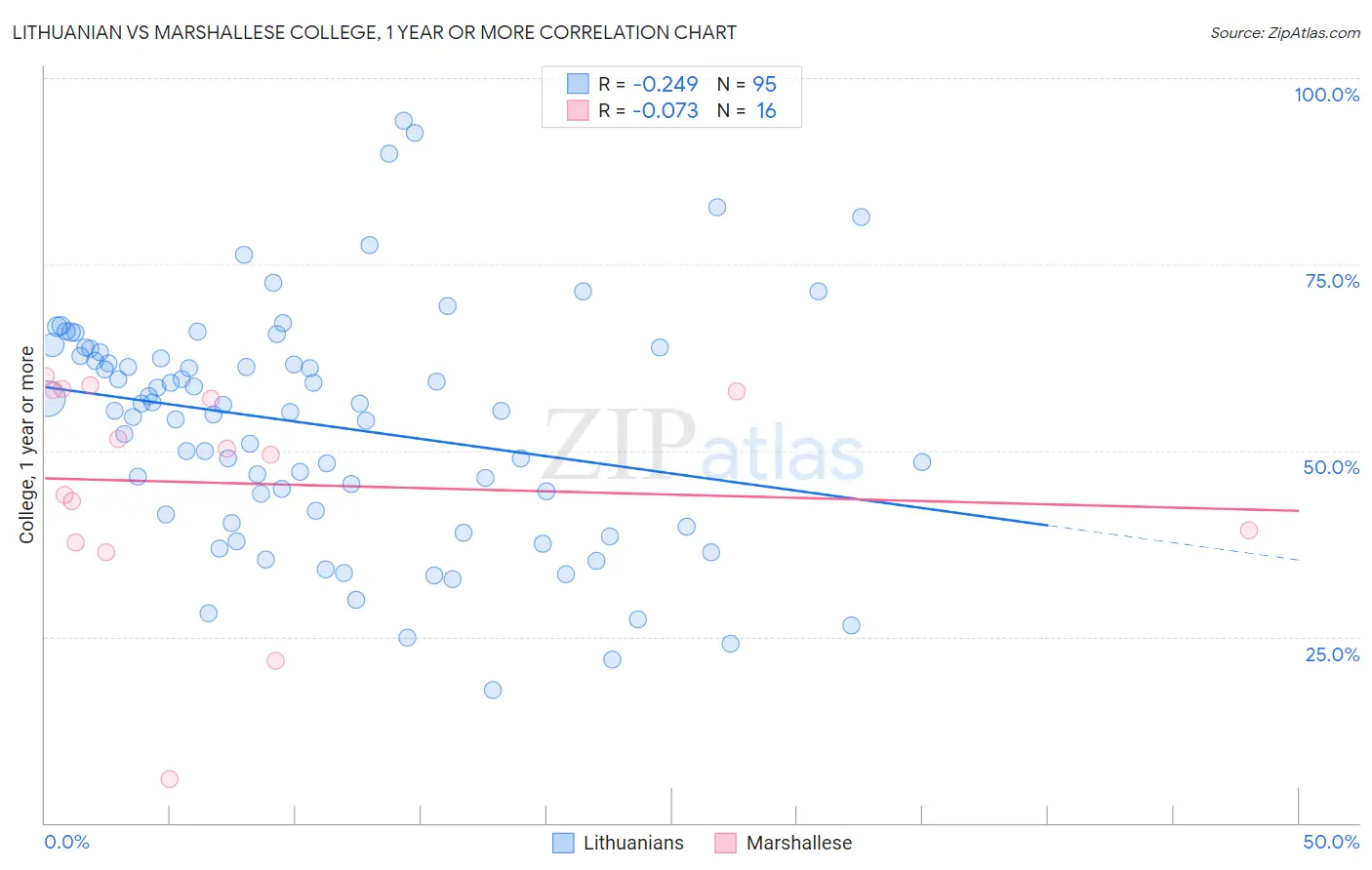 Lithuanian vs Marshallese College, 1 year or more