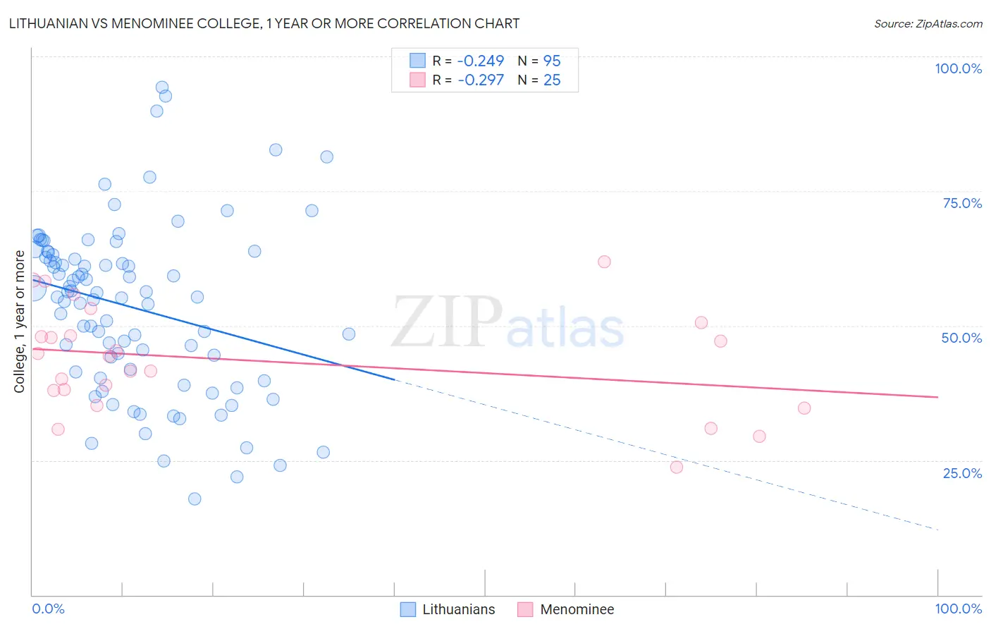 Lithuanian vs Menominee College, 1 year or more