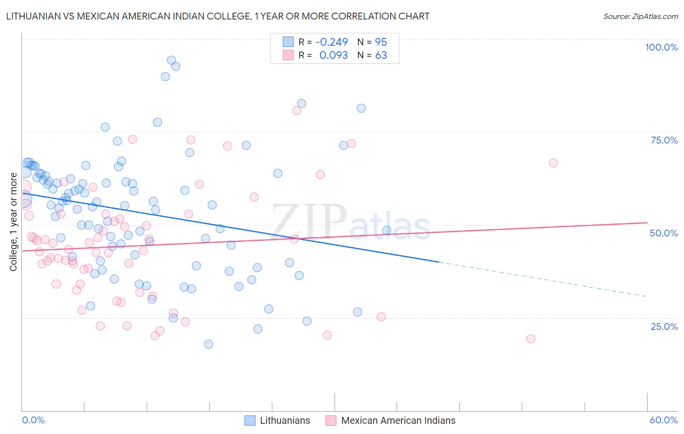 Lithuanian vs Mexican American Indian College, 1 year or more