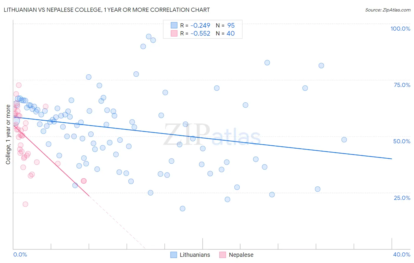 Lithuanian vs Nepalese College, 1 year or more