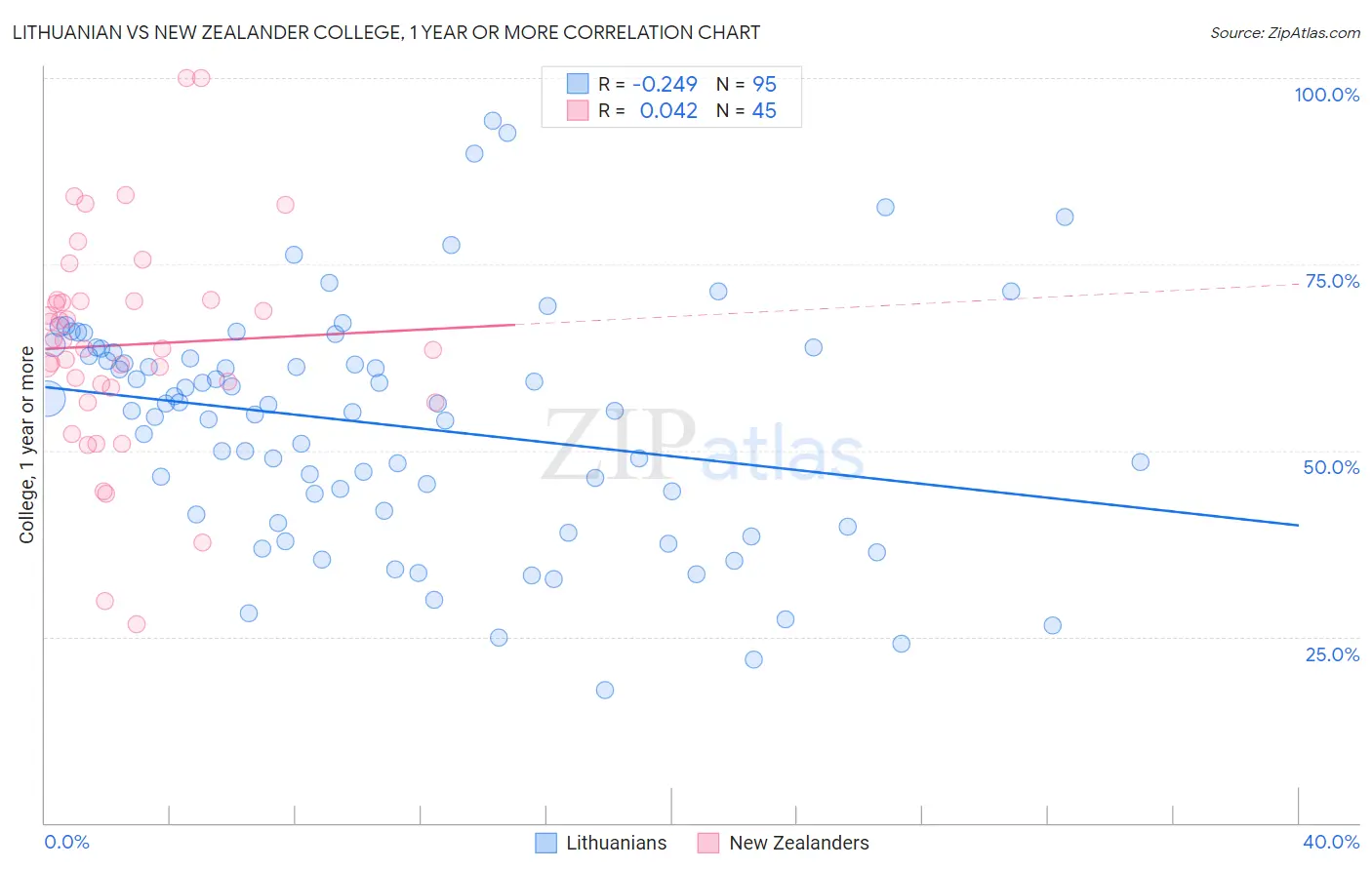 Lithuanian vs New Zealander College, 1 year or more