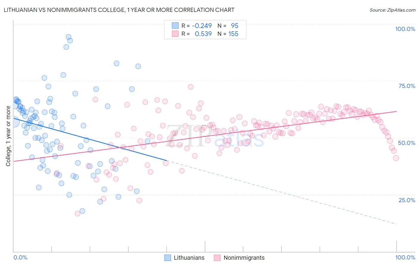 Lithuanian vs Nonimmigrants College, 1 year or more