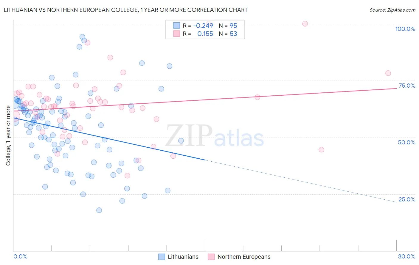 Lithuanian vs Northern European College, 1 year or more