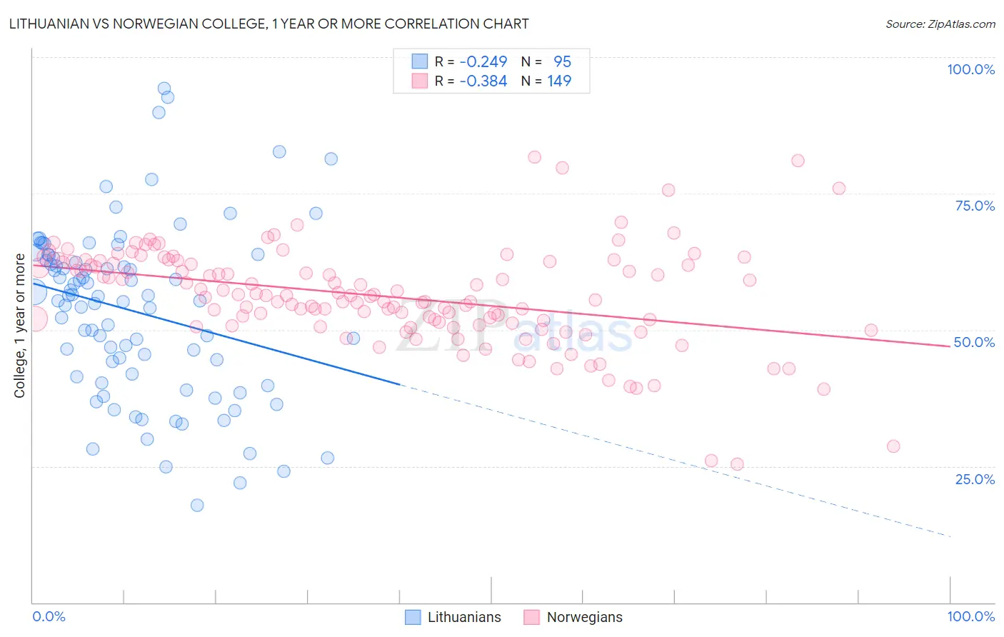 Lithuanian vs Norwegian College, 1 year or more