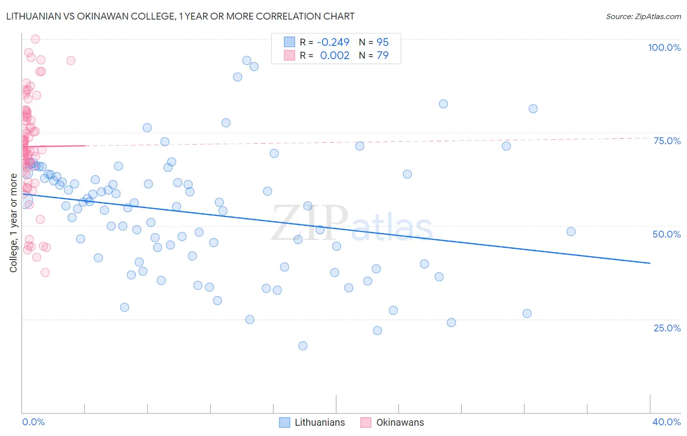 Lithuanian vs Okinawan College, 1 year or more