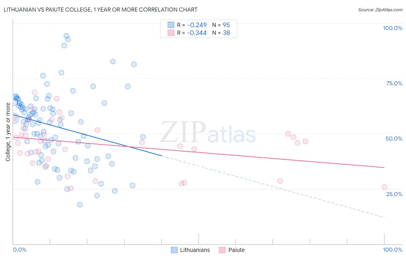 Lithuanian vs Paiute College, 1 year or more