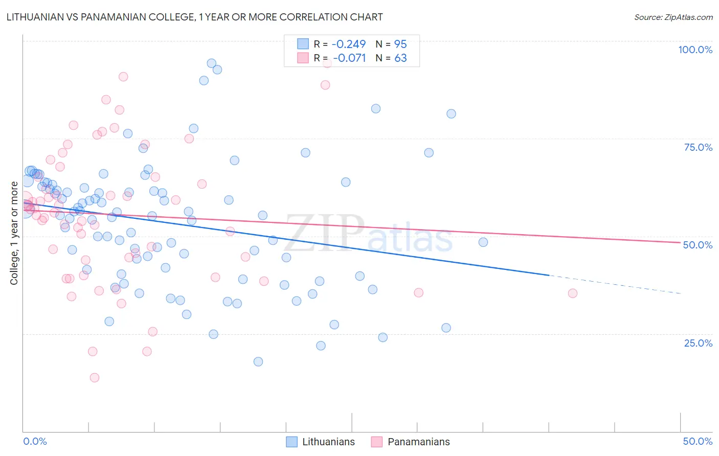 Lithuanian vs Panamanian College, 1 year or more