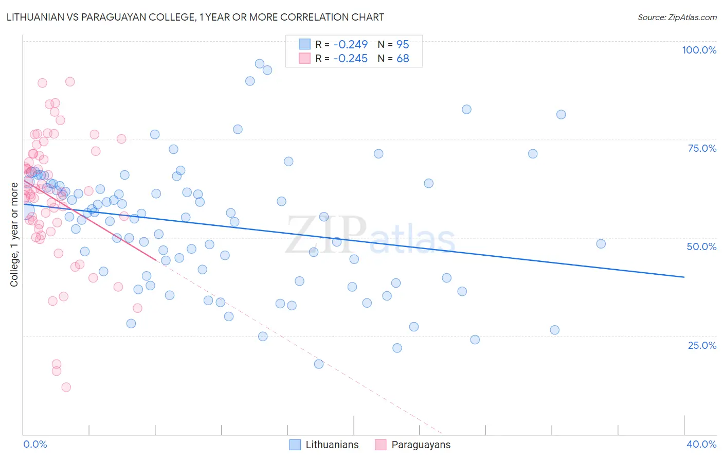 Lithuanian vs Paraguayan College, 1 year or more