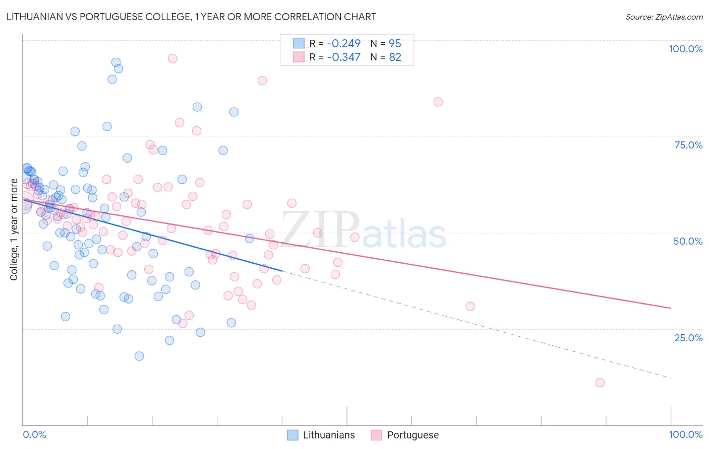 Lithuanian vs Portuguese College, 1 year or more