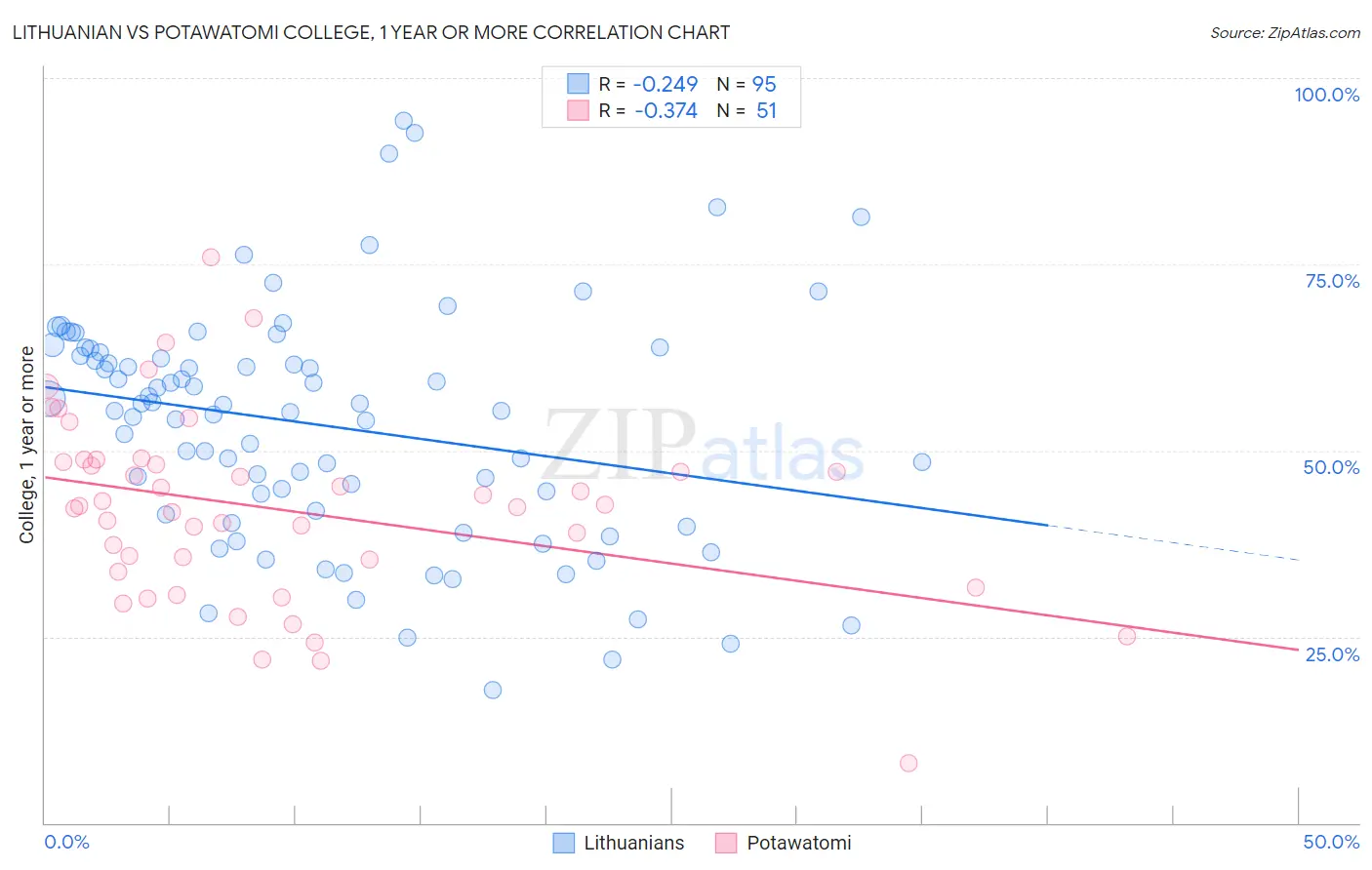 Lithuanian vs Potawatomi College, 1 year or more