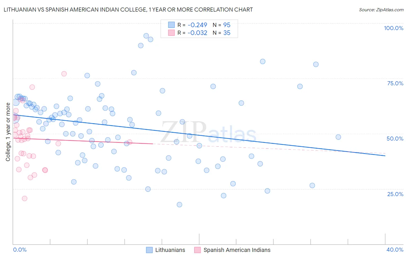 Lithuanian vs Spanish American Indian College, 1 year or more