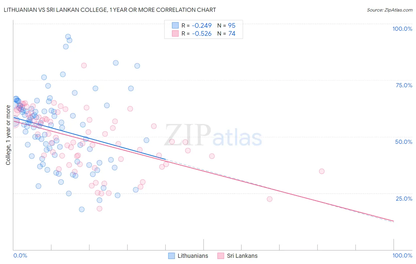 Lithuanian vs Sri Lankan College, 1 year or more