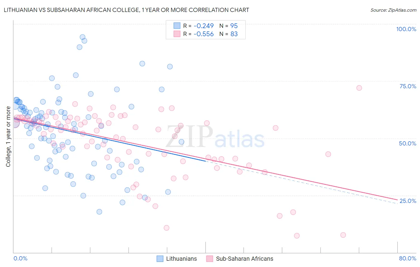 Lithuanian vs Subsaharan African College, 1 year or more