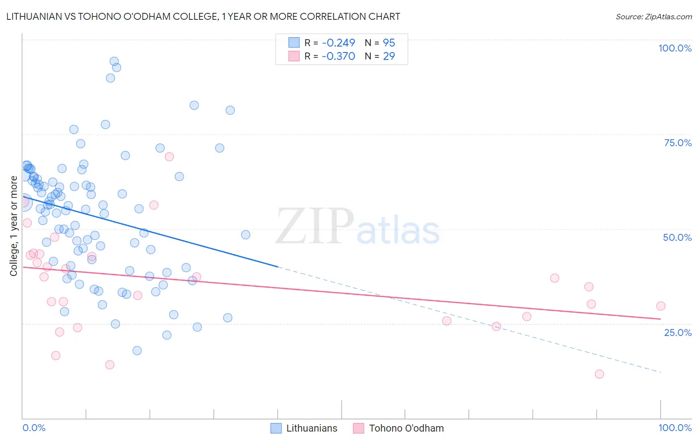 Lithuanian vs Tohono O'odham College, 1 year or more