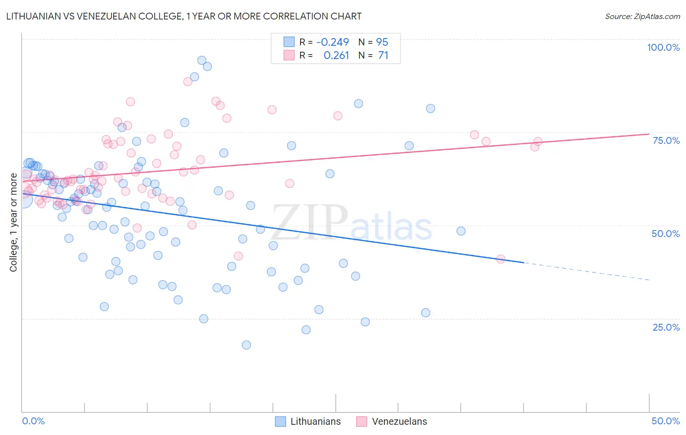 Lithuanian vs Venezuelan College, 1 year or more