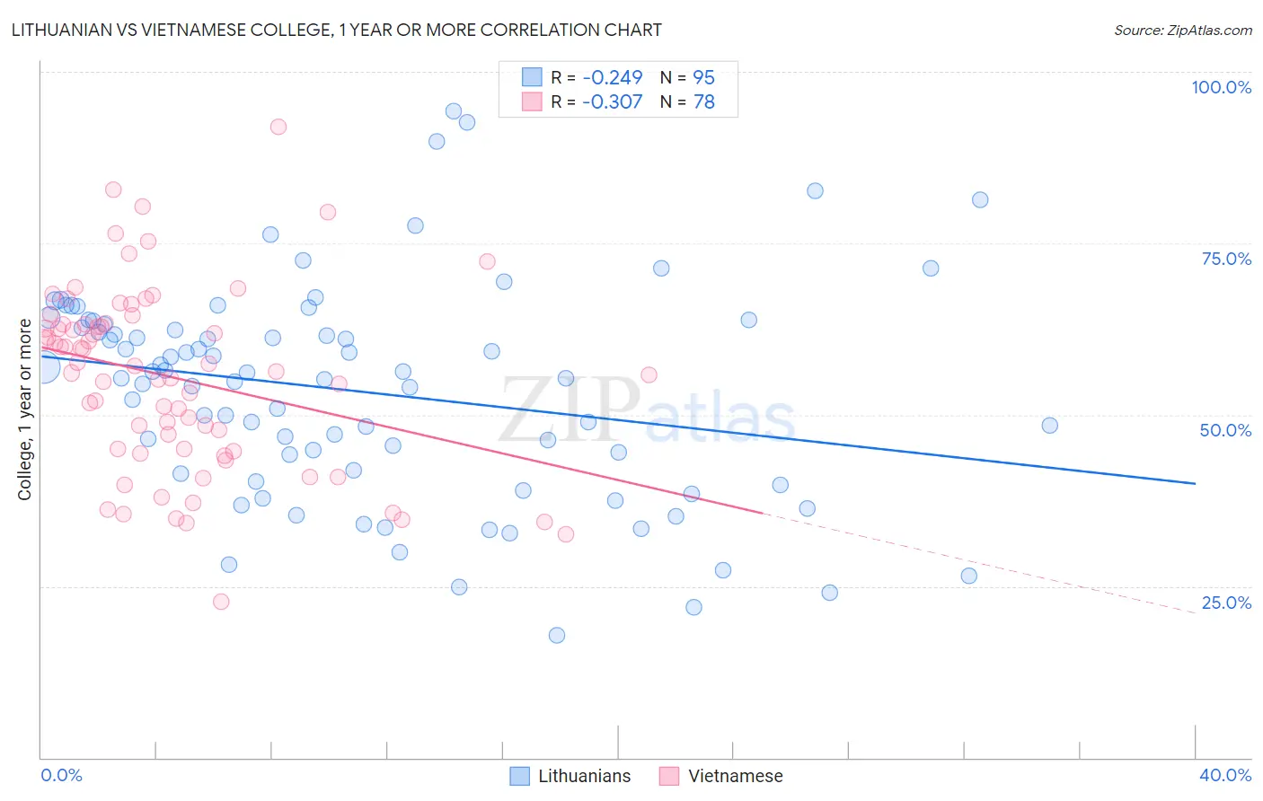 Lithuanian vs Vietnamese College, 1 year or more