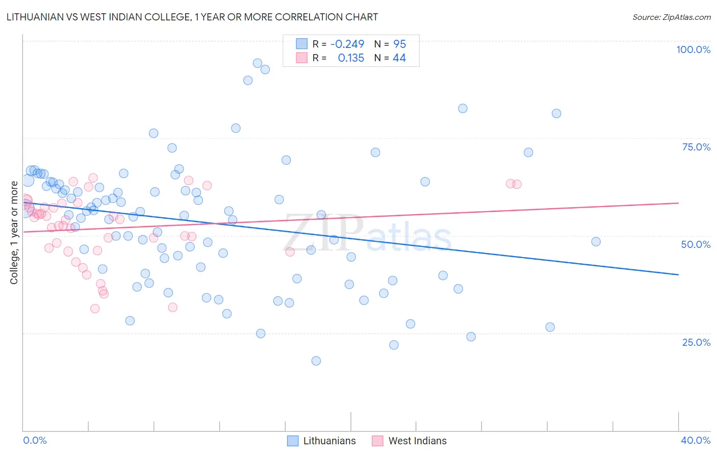 Lithuanian vs West Indian College, 1 year or more