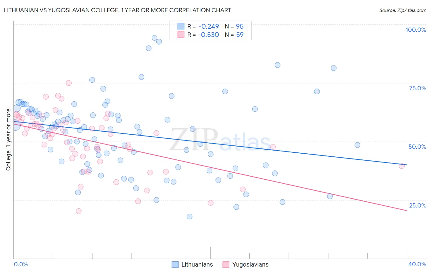 Lithuanian vs Yugoslavian College, 1 year or more