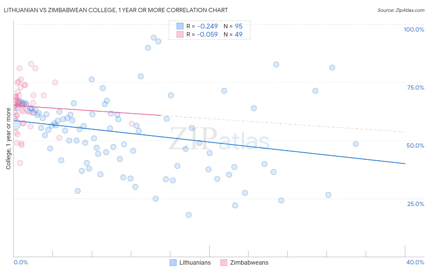 Lithuanian vs Zimbabwean College, 1 year or more