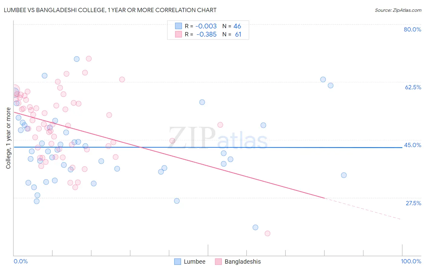 Lumbee vs Bangladeshi College, 1 year or more