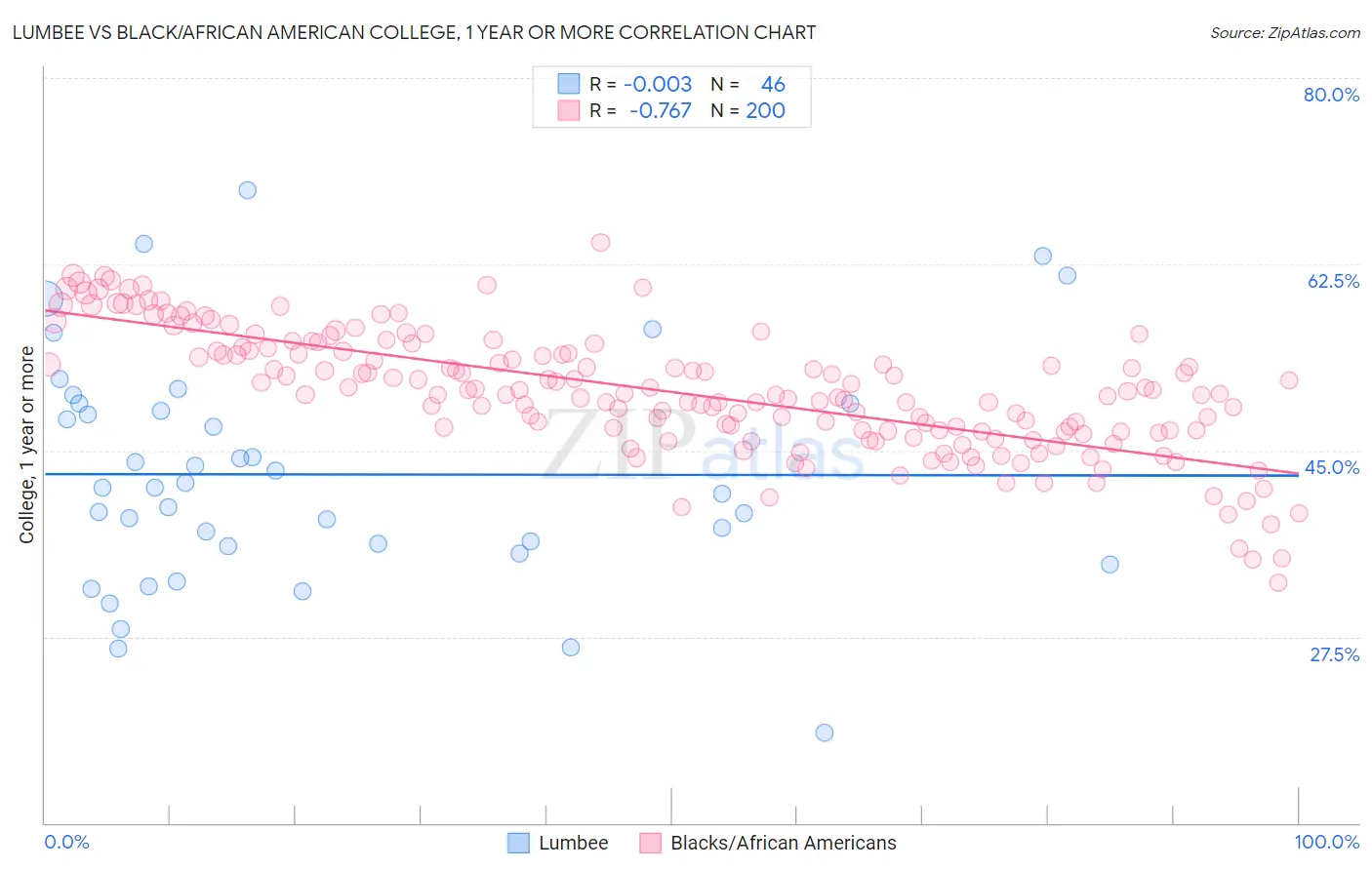 Lumbee vs Black/African American College, 1 year or more