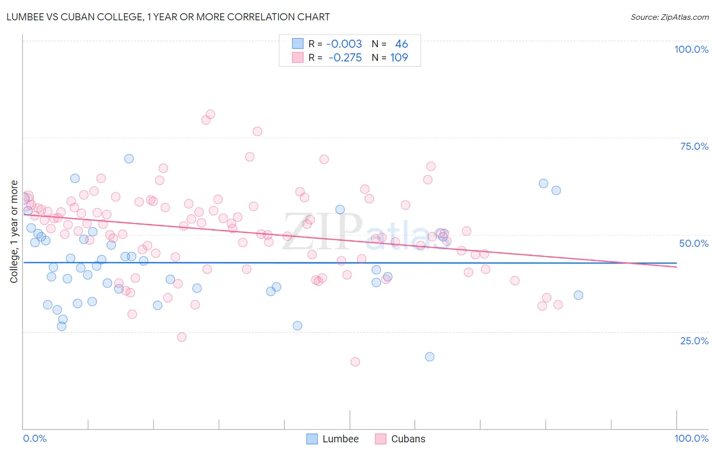 Lumbee vs Cuban College, 1 year or more