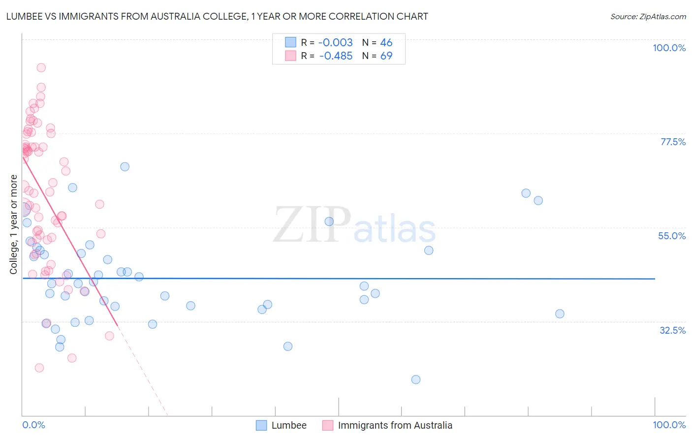 Lumbee vs Immigrants from Australia College, 1 year or more