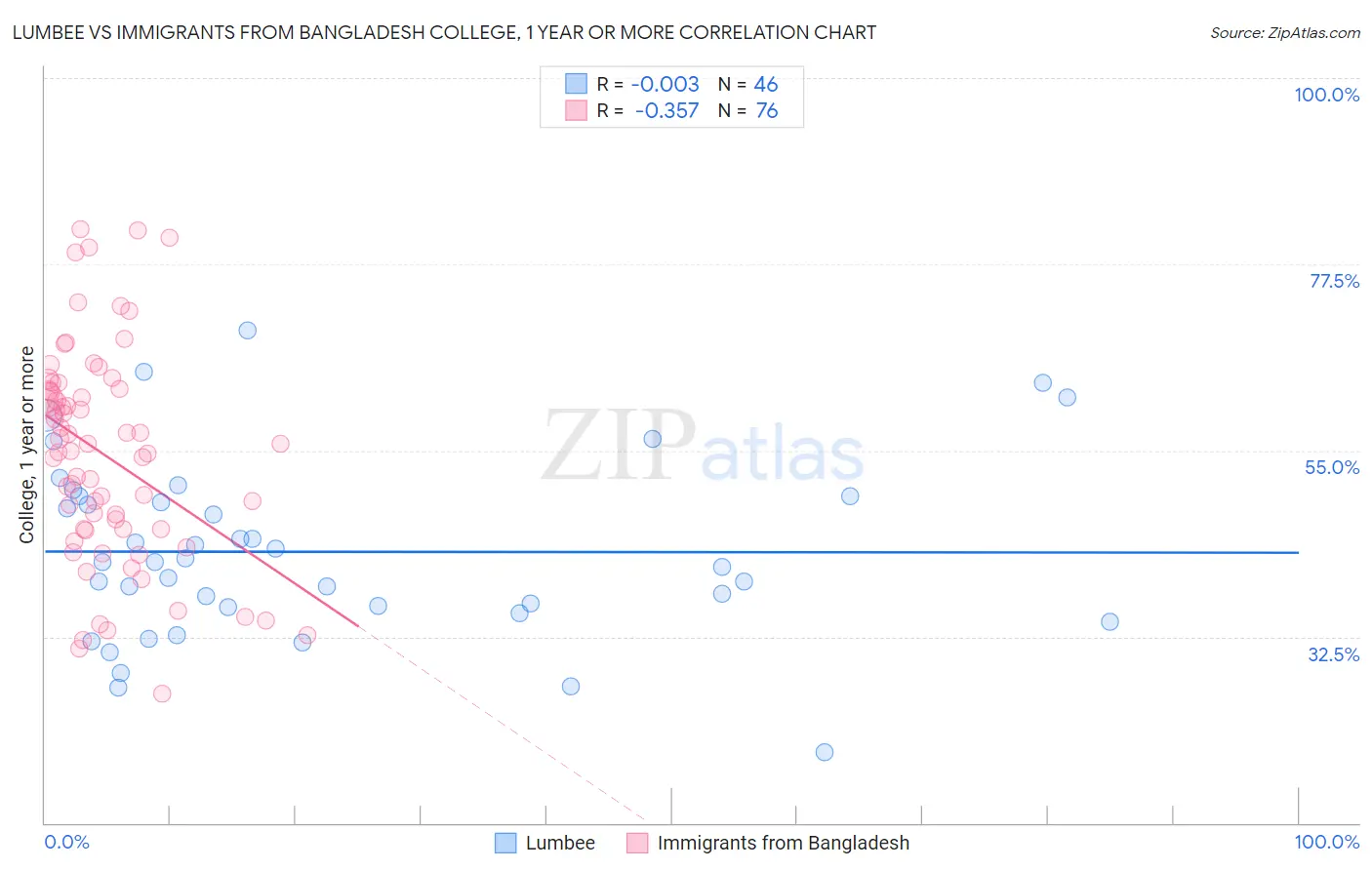 Lumbee vs Immigrants from Bangladesh College, 1 year or more