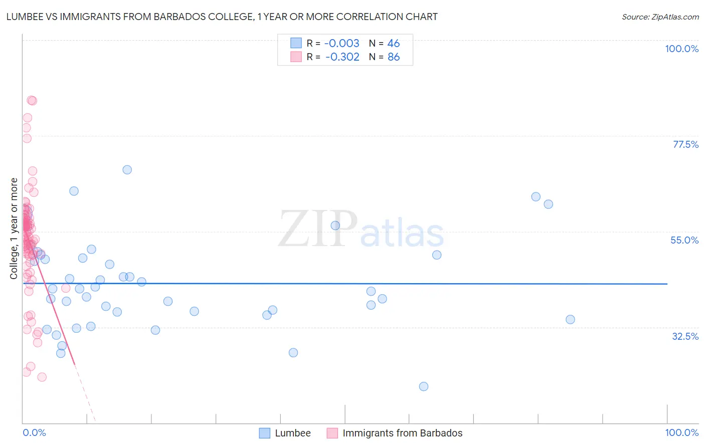 Lumbee vs Immigrants from Barbados College, 1 year or more