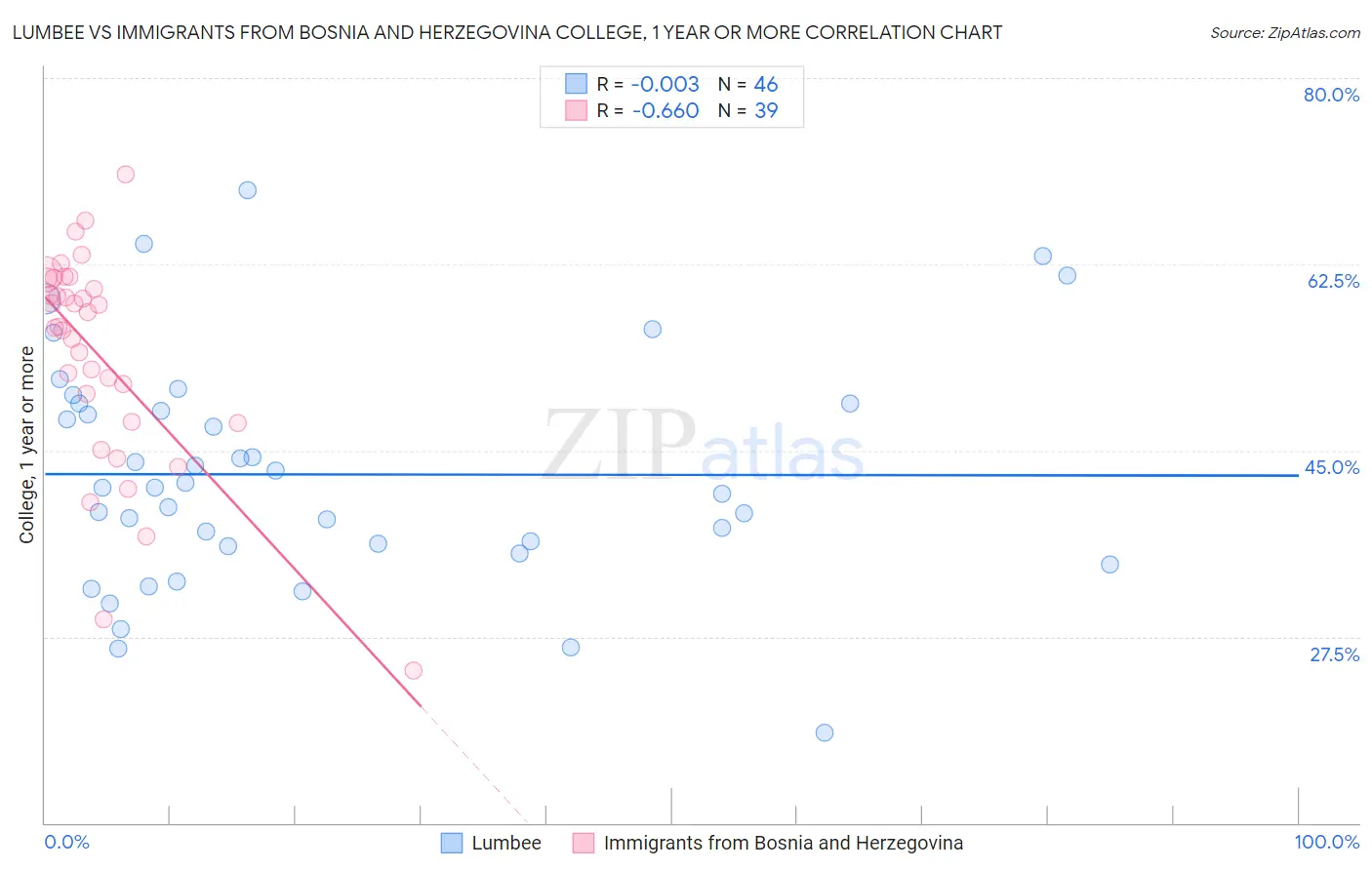 Lumbee vs Immigrants from Bosnia and Herzegovina College, 1 year or more