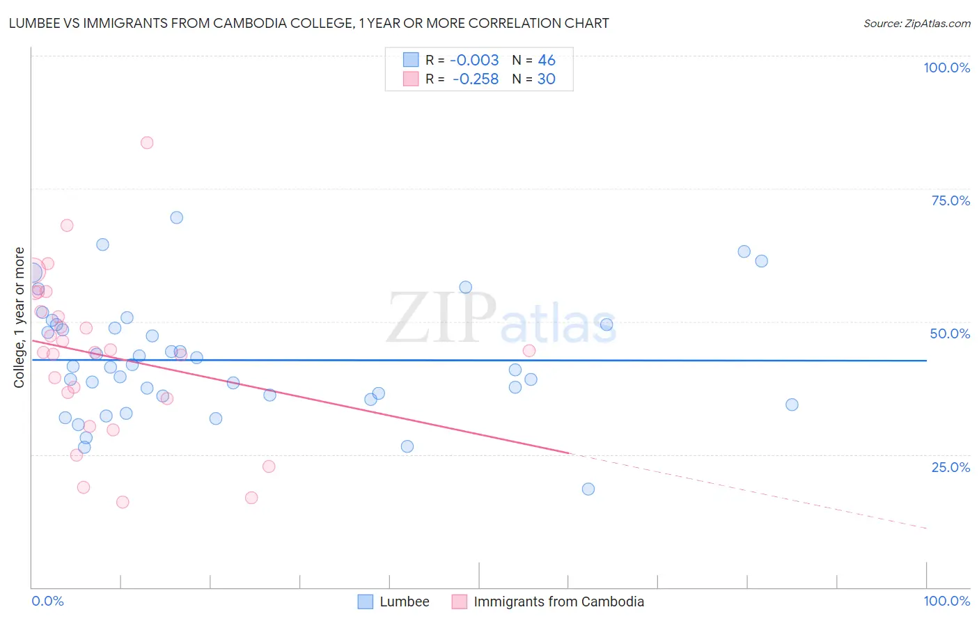Lumbee vs Immigrants from Cambodia College, 1 year or more