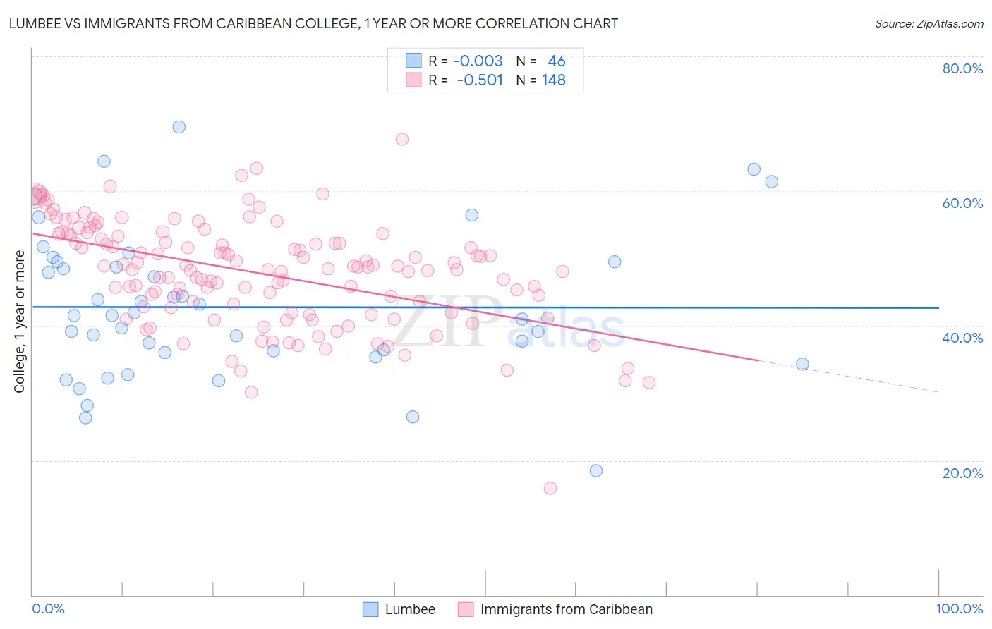 Lumbee vs Immigrants from Caribbean College, 1 year or more