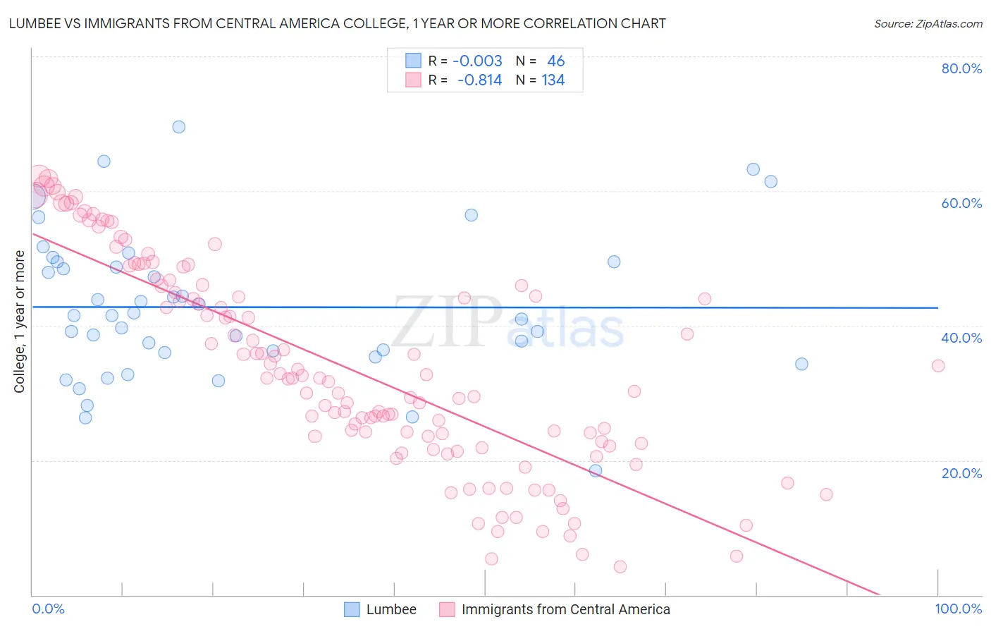 Lumbee vs Immigrants from Central America College, 1 year or more