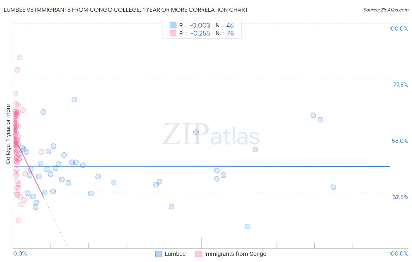 Lumbee vs Immigrants from Congo College, 1 year or more