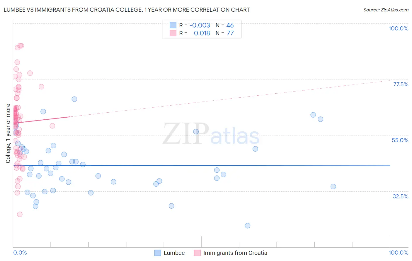 Lumbee vs Immigrants from Croatia College, 1 year or more