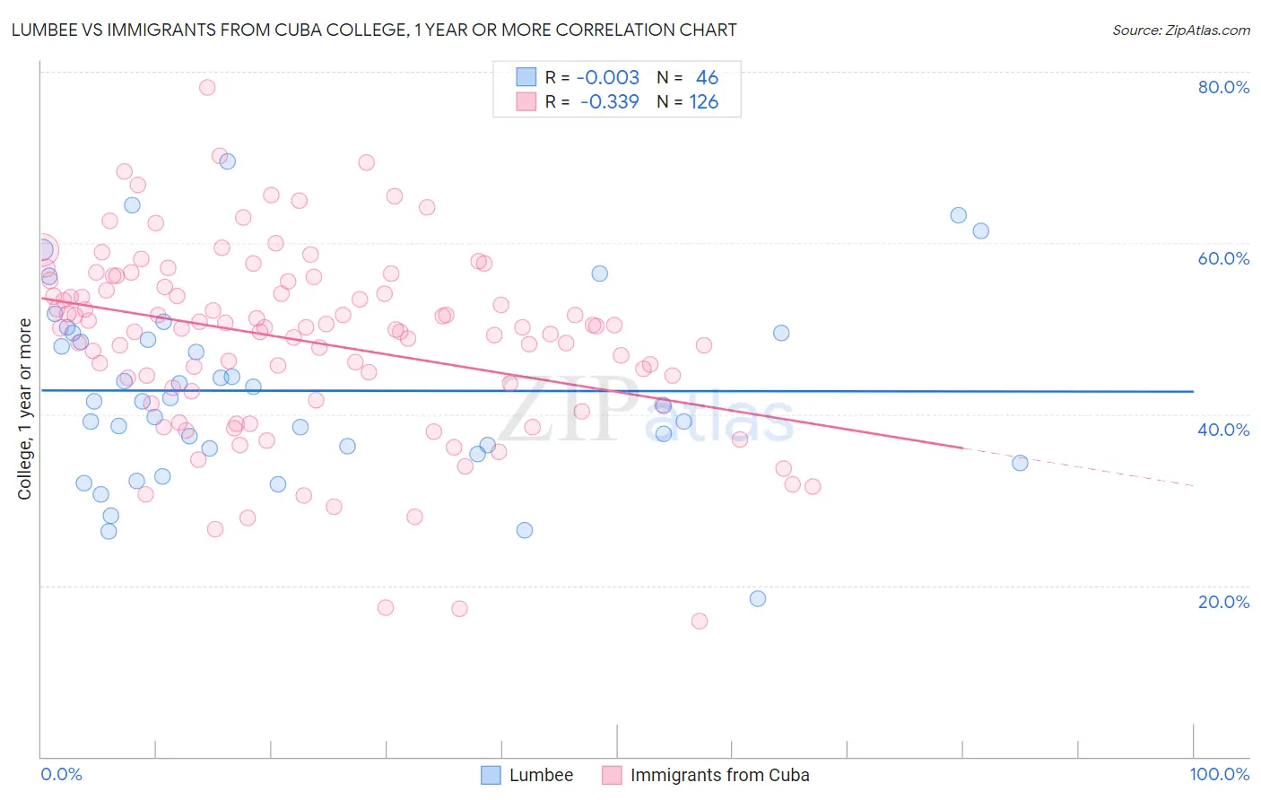 Lumbee vs Immigrants from Cuba College, 1 year or more