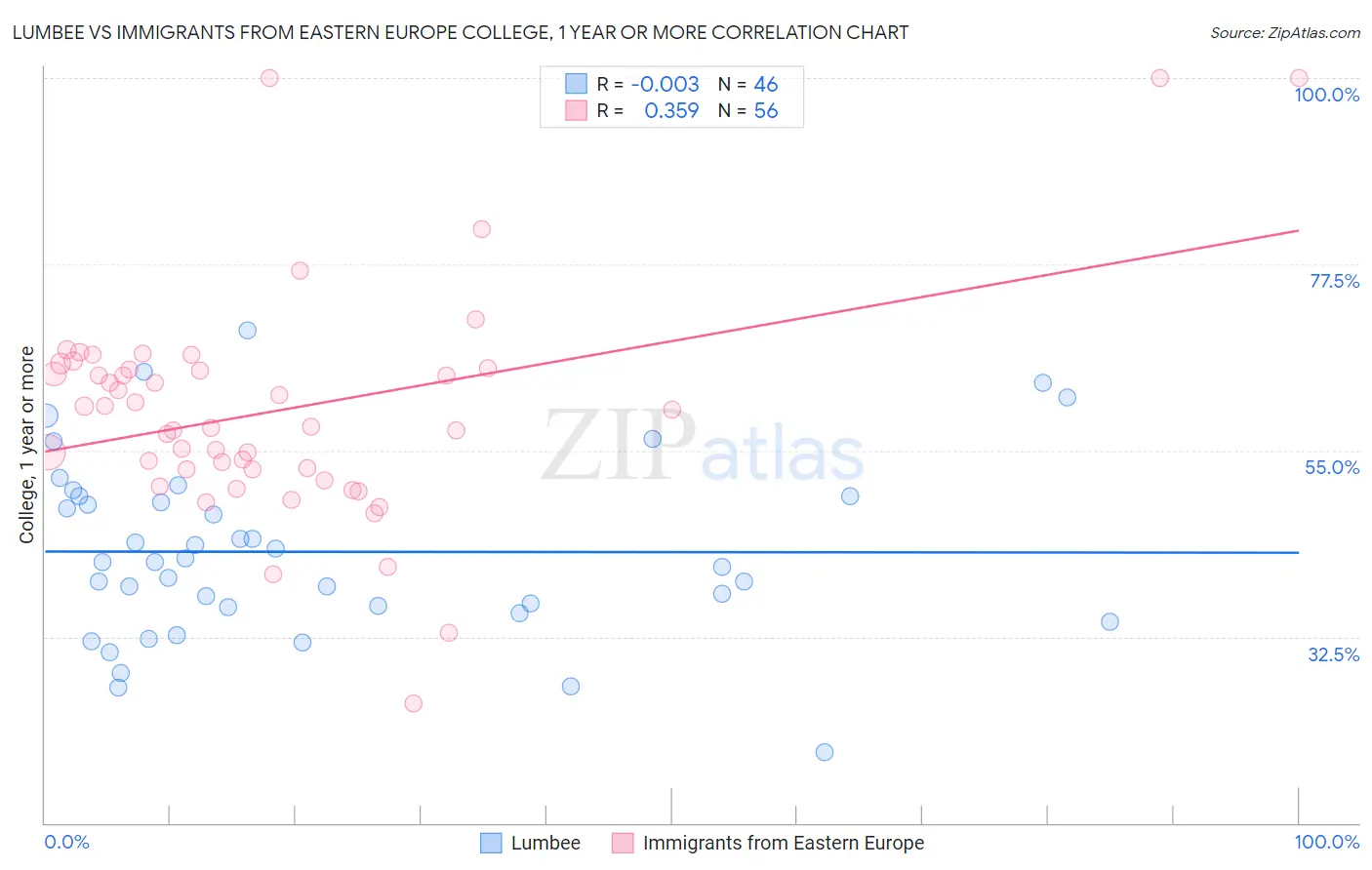 Lumbee vs Immigrants from Eastern Europe College, 1 year or more