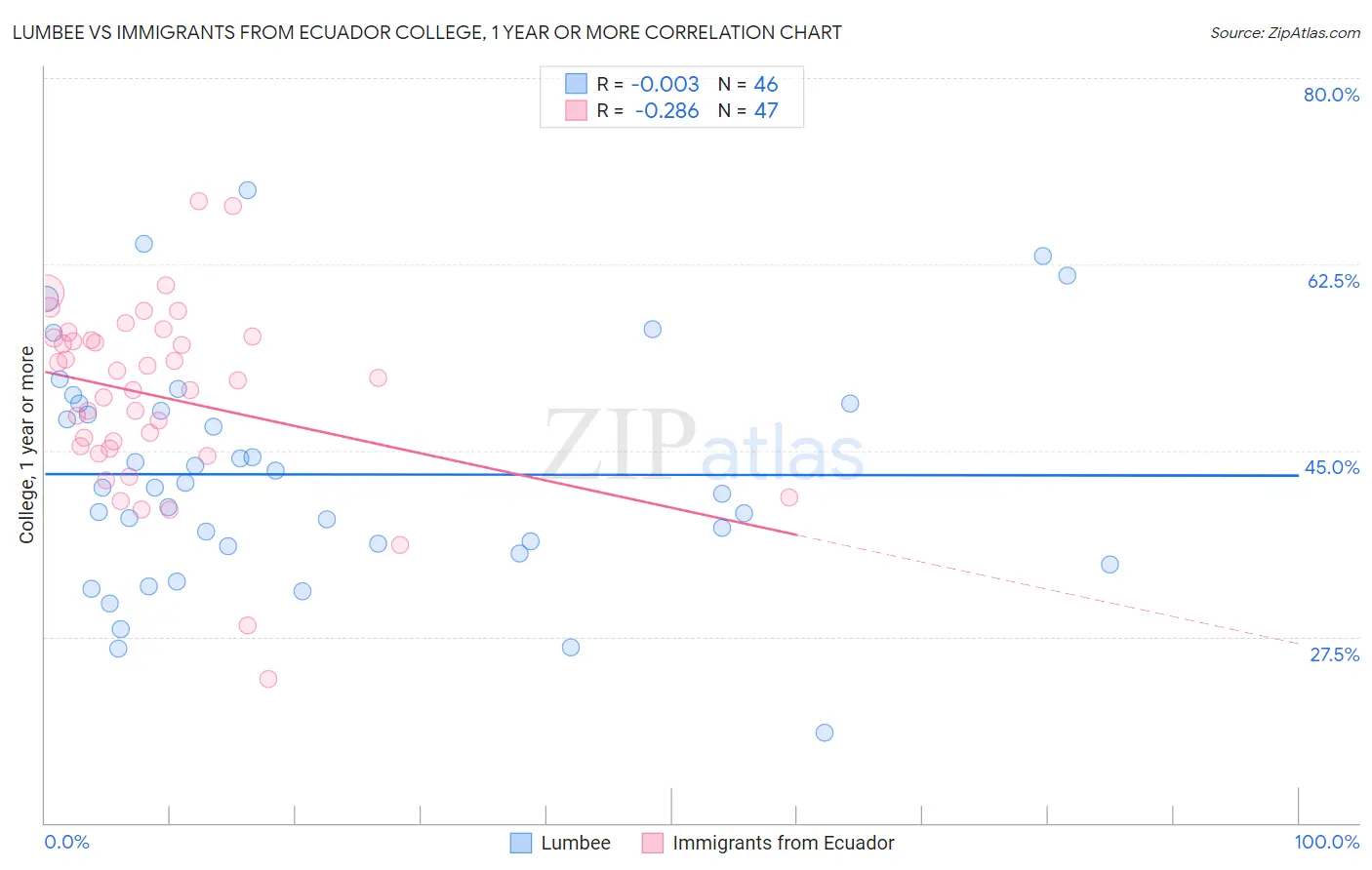 Lumbee vs Immigrants from Ecuador College, 1 year or more