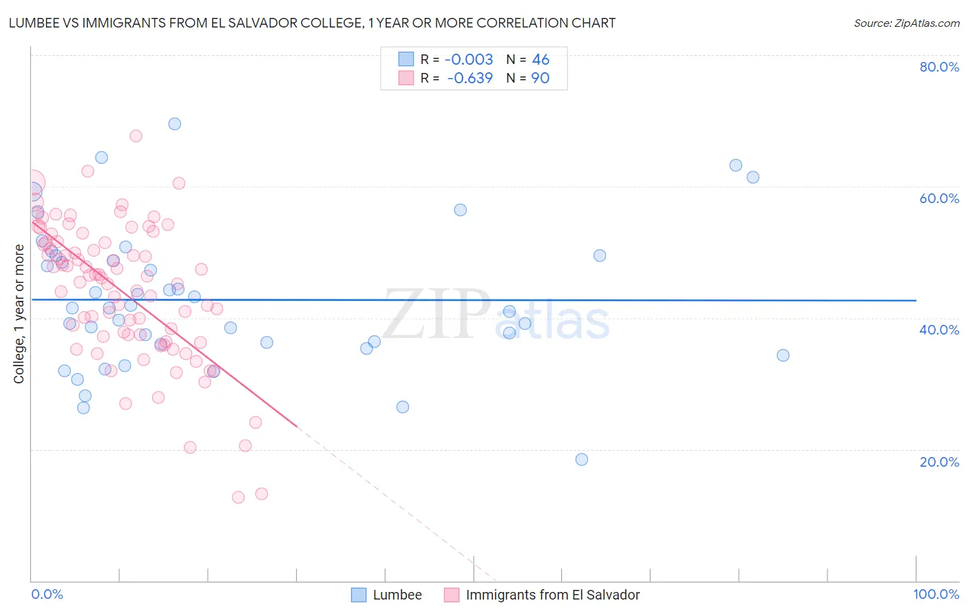 Lumbee vs Immigrants from El Salvador College, 1 year or more