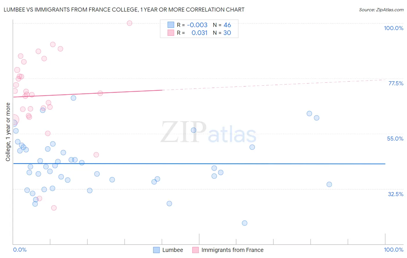 Lumbee vs Immigrants from France College, 1 year or more