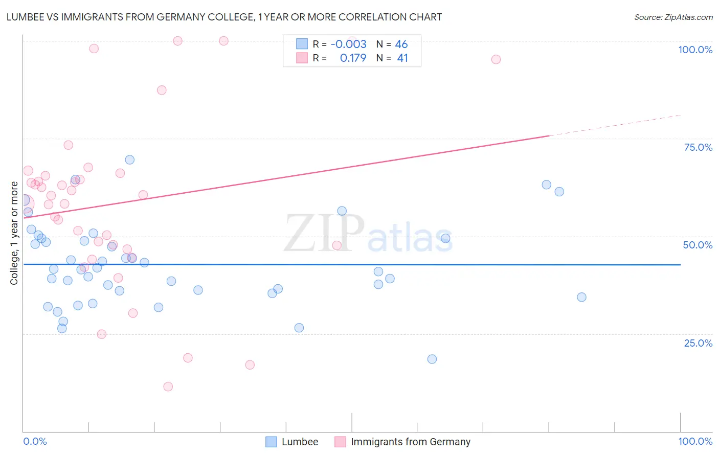 Lumbee vs Immigrants from Germany College, 1 year or more
