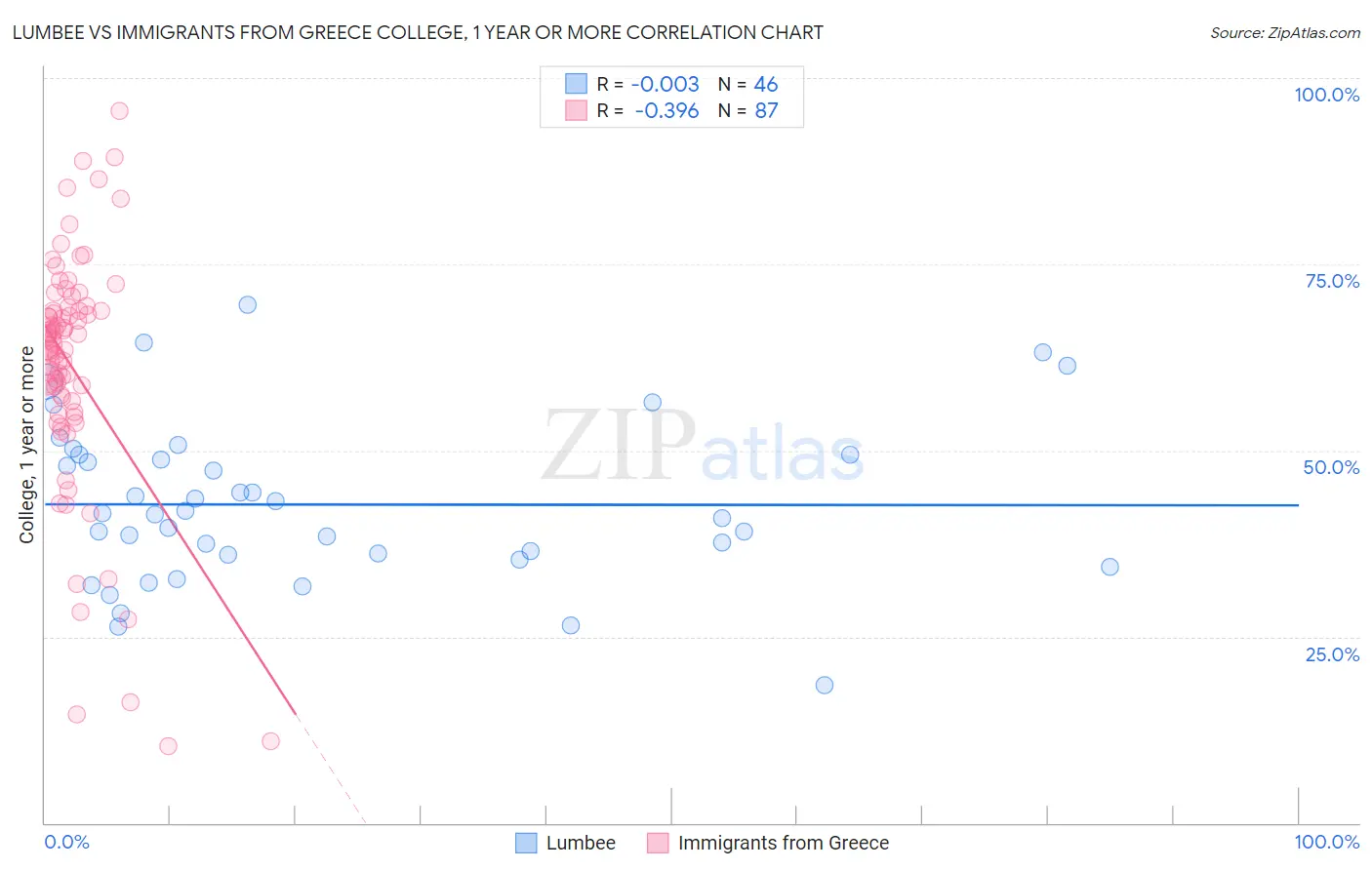 Lumbee vs Immigrants from Greece College, 1 year or more