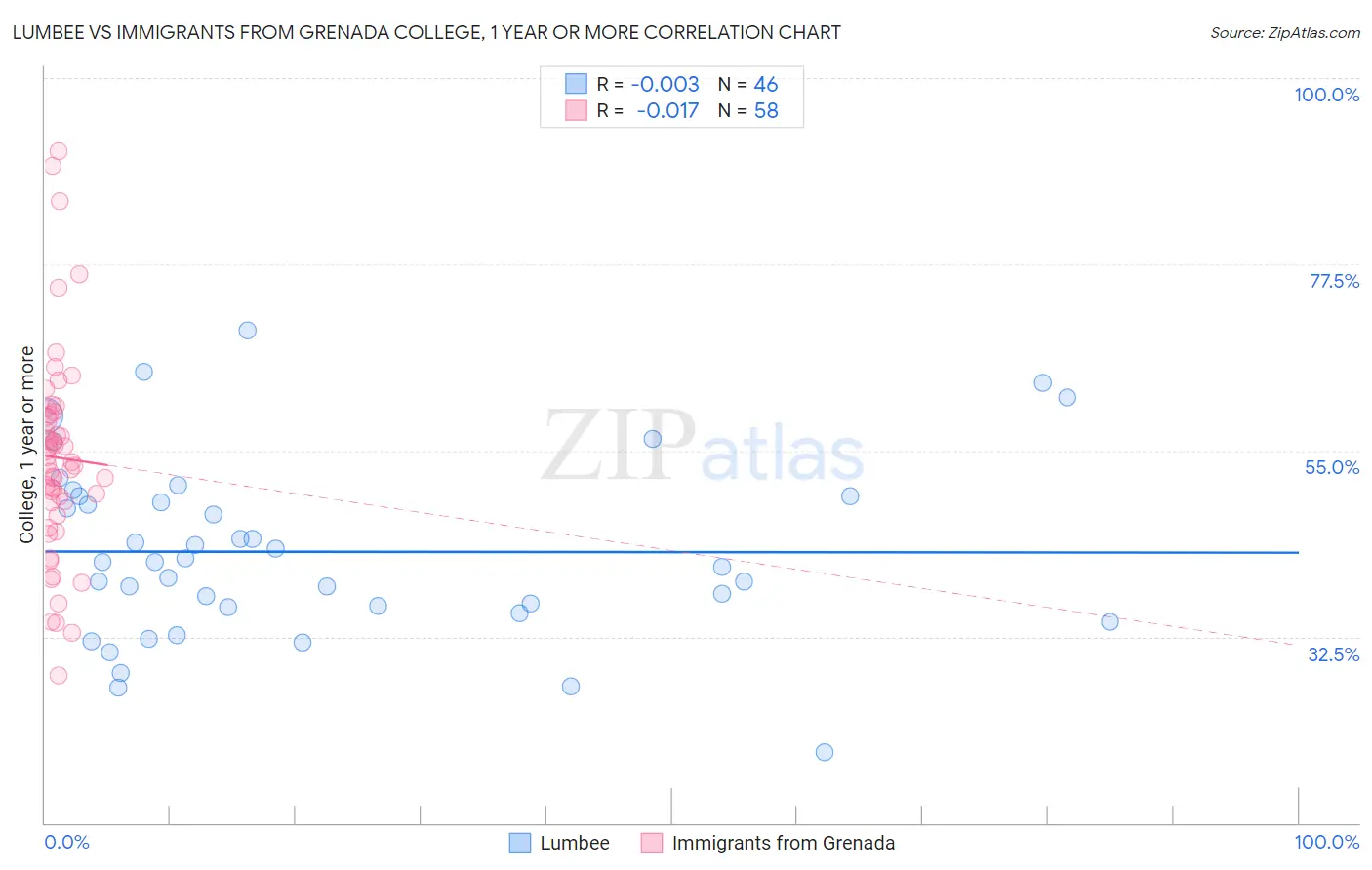 Lumbee vs Immigrants from Grenada College, 1 year or more