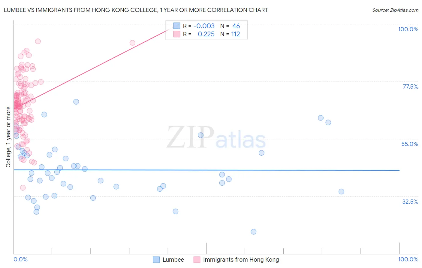 Lumbee vs Immigrants from Hong Kong College, 1 year or more