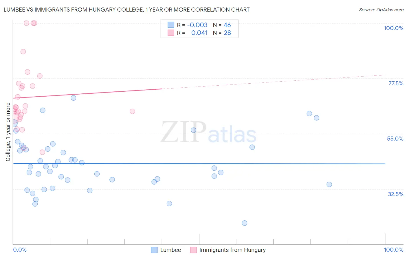 Lumbee vs Immigrants from Hungary College, 1 year or more