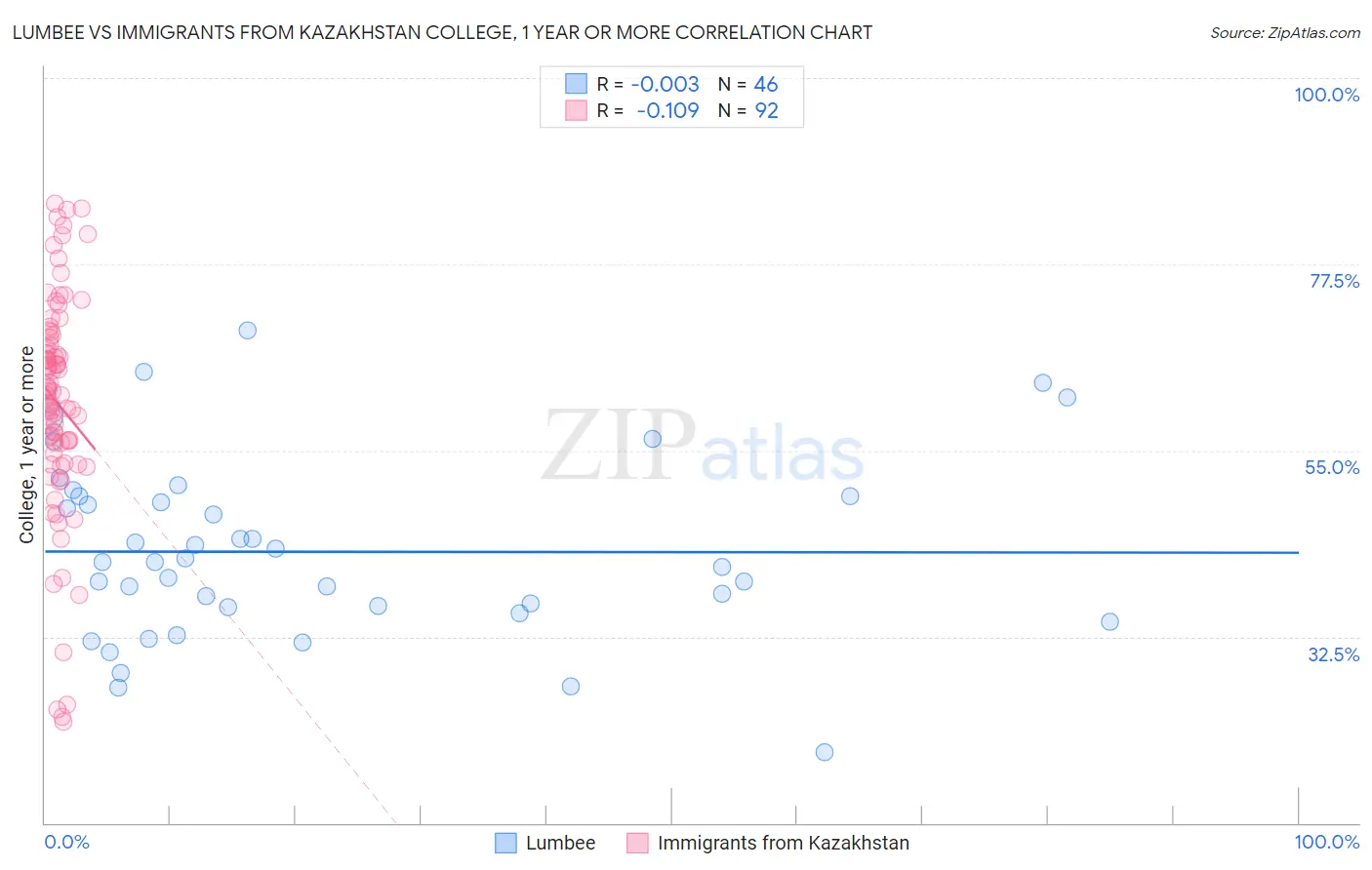 Lumbee vs Immigrants from Kazakhstan College, 1 year or more