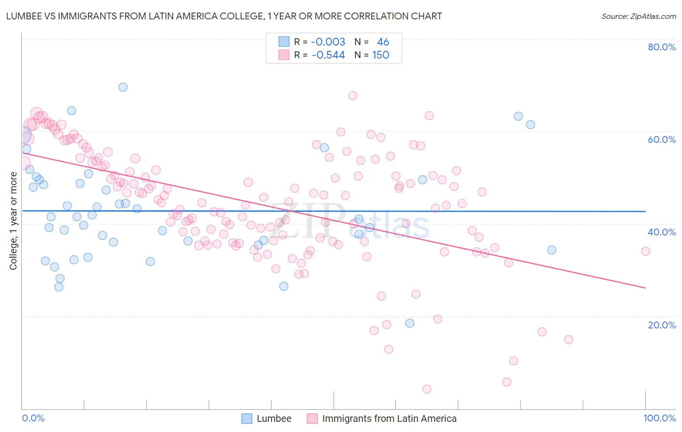 Lumbee vs Immigrants from Latin America College, 1 year or more