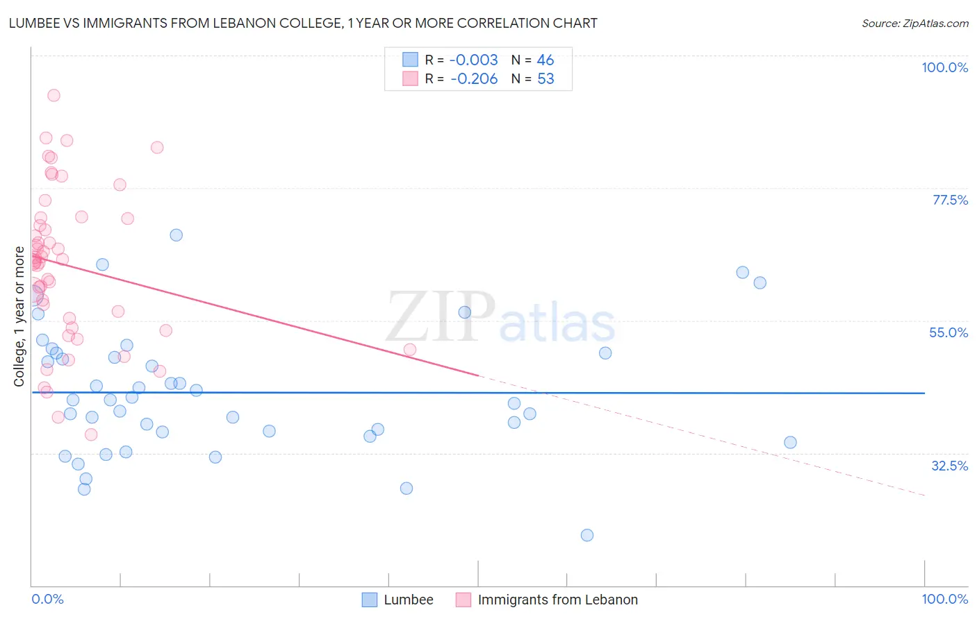 Lumbee vs Immigrants from Lebanon College, 1 year or more