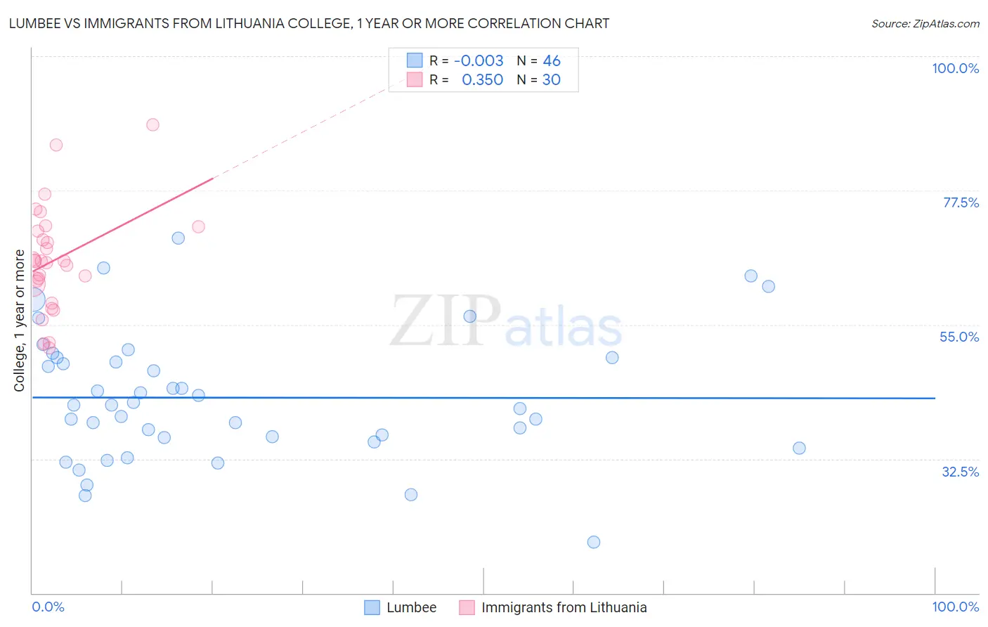 Lumbee vs Immigrants from Lithuania College, 1 year or more